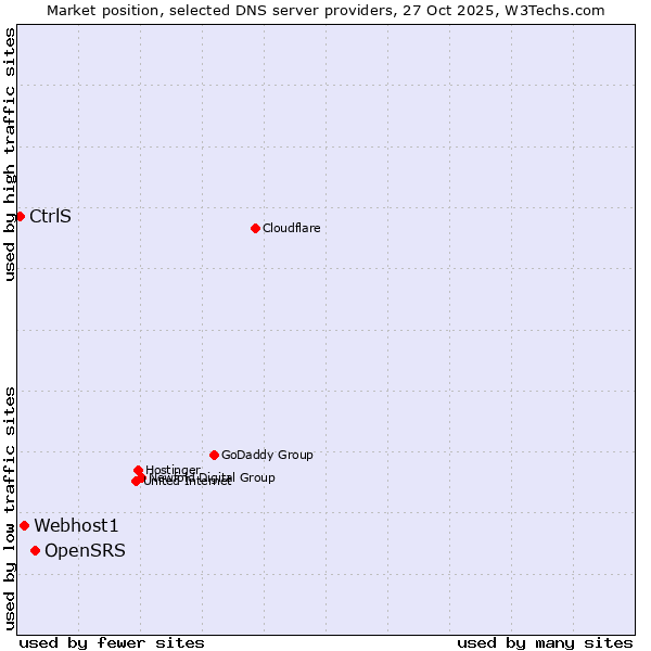 Market position of OpenSRS vs. Webhost1 vs. CtrlS