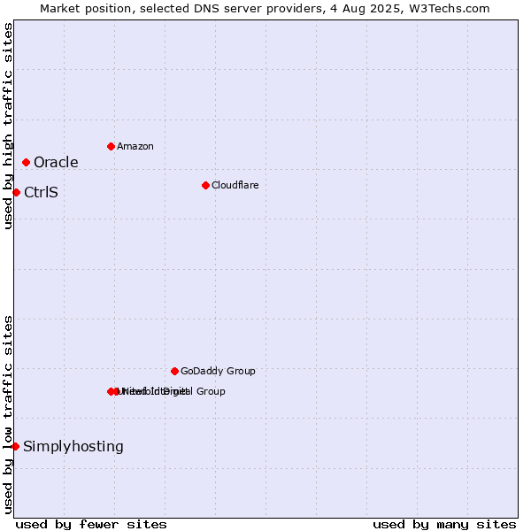 Market position of Oracle vs. CtrlS vs. Simplyhosting