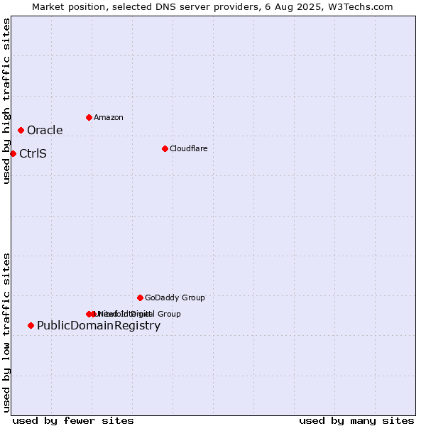 Market position of PublicDomainRegistry vs. Oracle vs. CtrlS