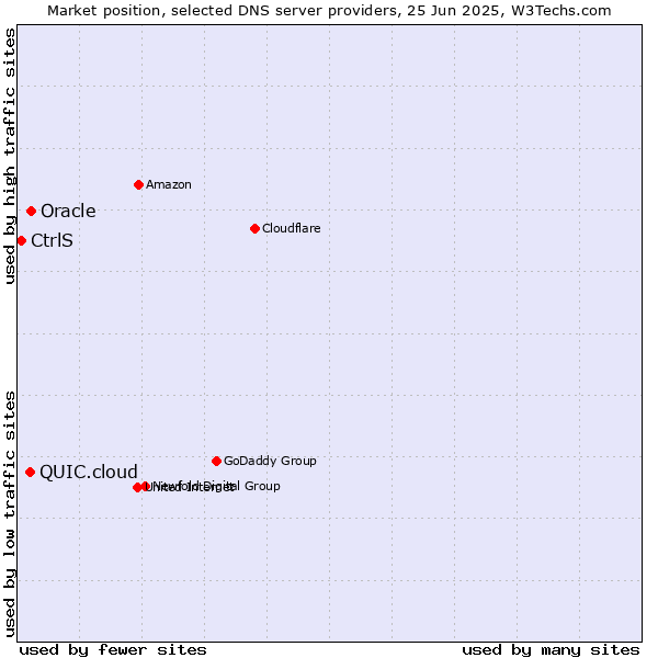 Market position of Oracle vs. QUIC.cloud vs. CtrlS