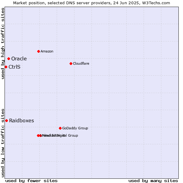 Market position of Oracle vs. Raidboxes vs. CtrlS