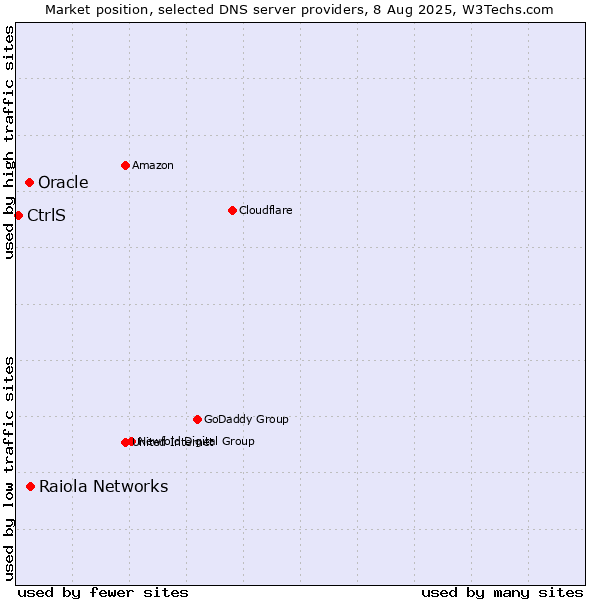 Market position of Raiola Networks vs. Oracle vs. CtrlS