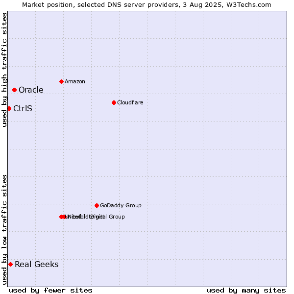 Market position of Oracle vs. Real Geeks vs. CtrlS