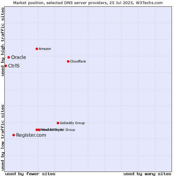Market position of Register.com vs. Oracle vs. CtrlS
