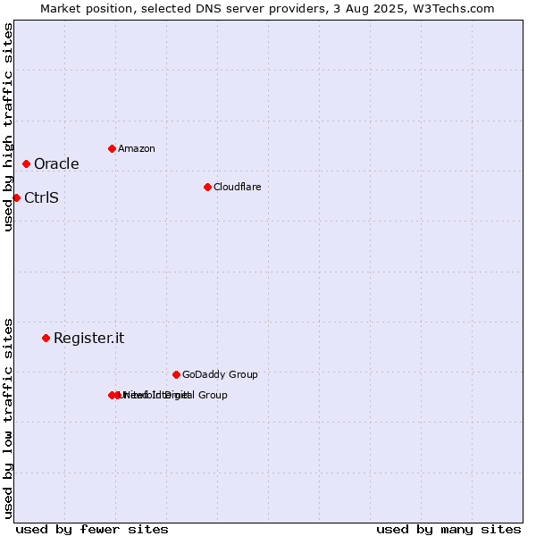 Market position of Register.it vs. Oracle vs. CtrlS