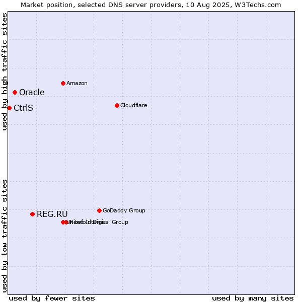Market position of REG.RU vs. Oracle vs. CtrlS