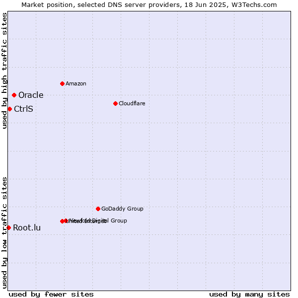 Market position of Oracle vs. CtrlS vs. Root.lu