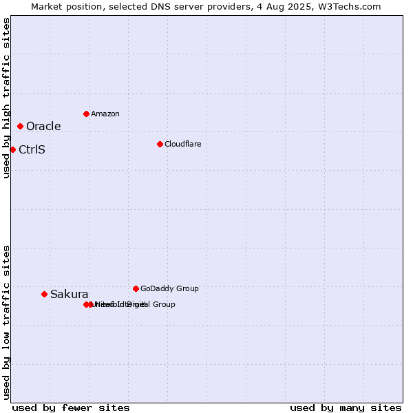 Market position of Sakura vs. Oracle vs. CtrlS