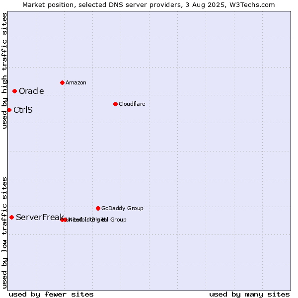 Market position of Oracle vs. ServerFreak vs. CtrlS
