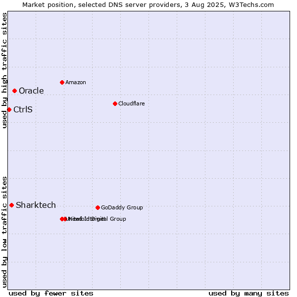 Market position of Oracle vs. Sharktech vs. CtrlS