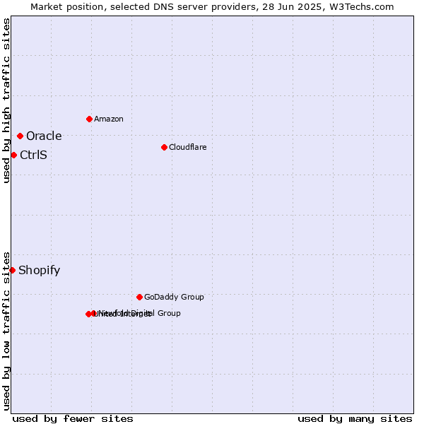 Market position of Oracle vs. CtrlS vs. Shopify