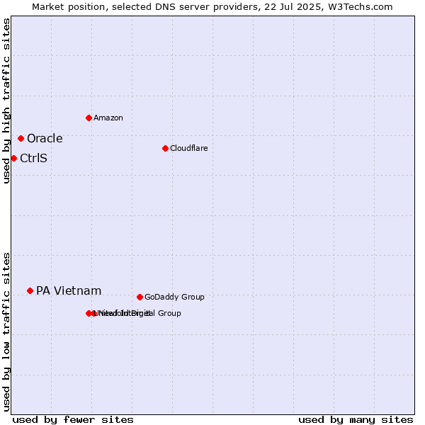 Market position of PA Vietnam vs. Oracle vs. CtrlS