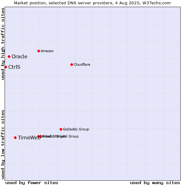 Market position of TimeWeb vs. Oracle vs. CtrlS