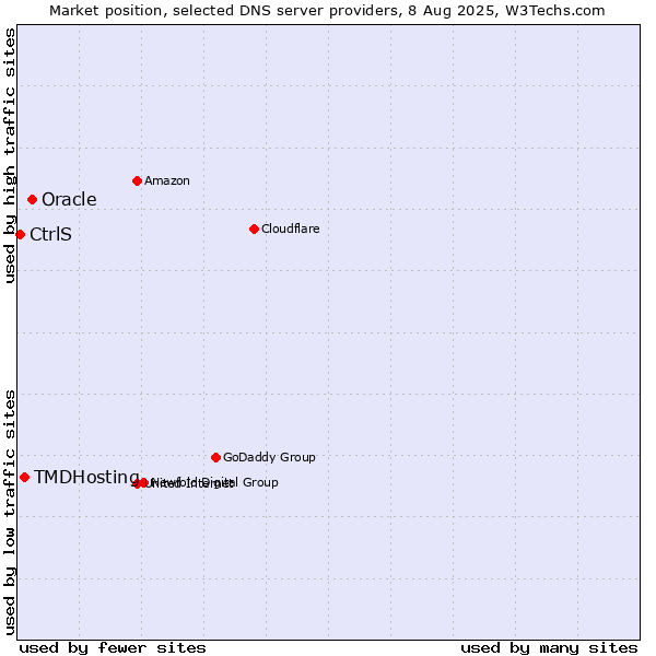 Market position of Oracle vs. TMDHosting vs. CtrlS
