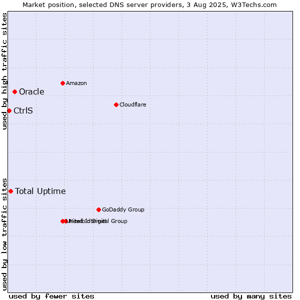 Market position of Oracle vs. Total Uptime vs. CtrlS
