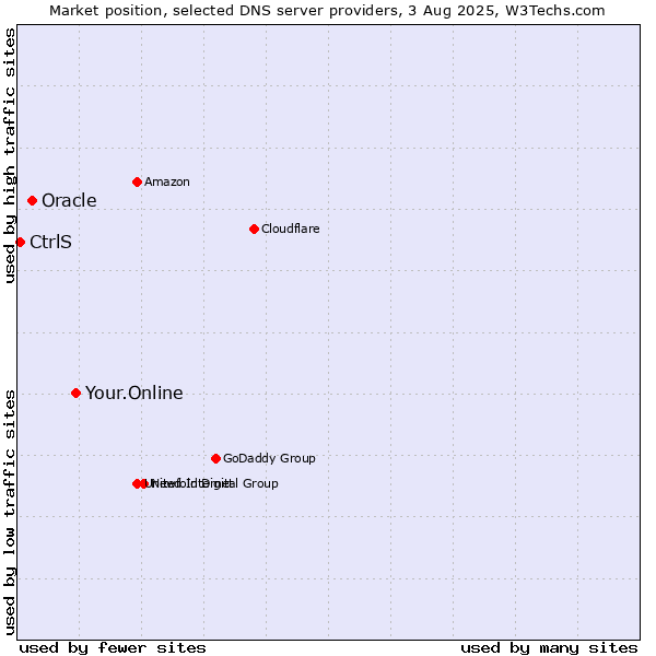 Market position of Your.Online vs. Oracle vs. CtrlS