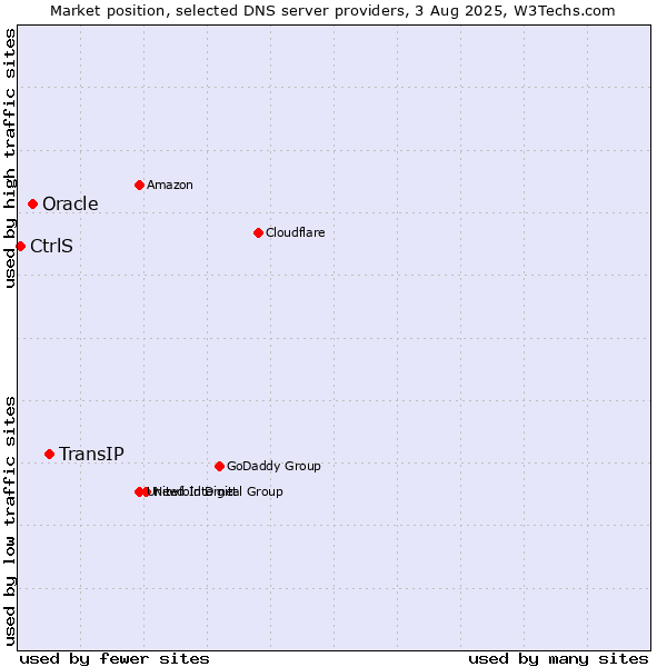 Market position of TransIP vs. Oracle vs. CtrlS