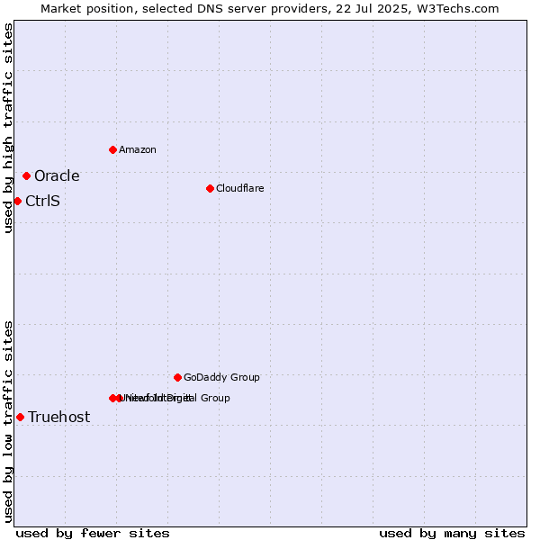 Market position of Oracle vs. Truehost vs. CtrlS