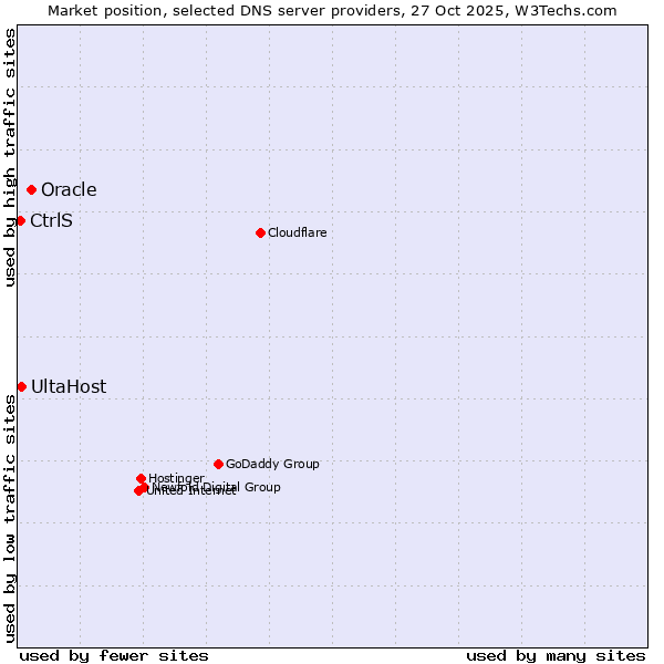 Market position of Oracle vs. UltaHost vs. CtrlS