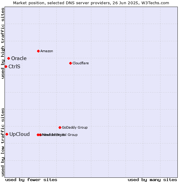 Market position of Oracle vs. UpCloud vs. CtrlS