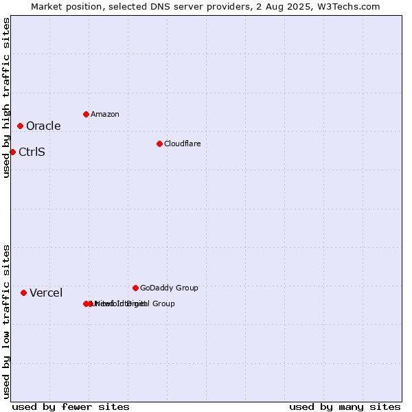 Market position of Vercel vs. Oracle vs. CtrlS