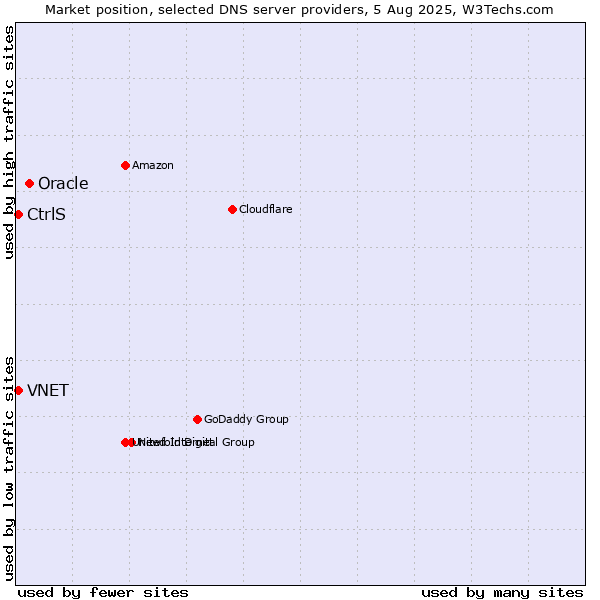 Market position of Oracle vs. CtrlS vs. VNET