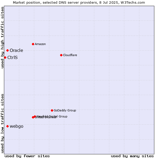 Market position of Oracle vs. webgo vs. CtrlS