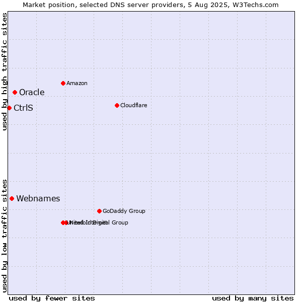 Market position of Oracle vs. Webnames vs. CtrlS