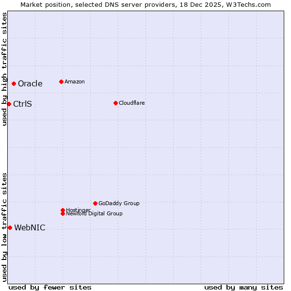 Market position of Oracle vs. WebNIC vs. CtrlS