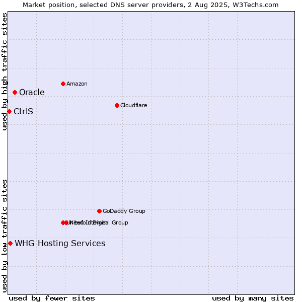 Market position of Oracle vs. CtrlS vs. WHG Hosting Services