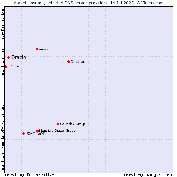 Market position of XServer vs. Oracle vs. CtrlS