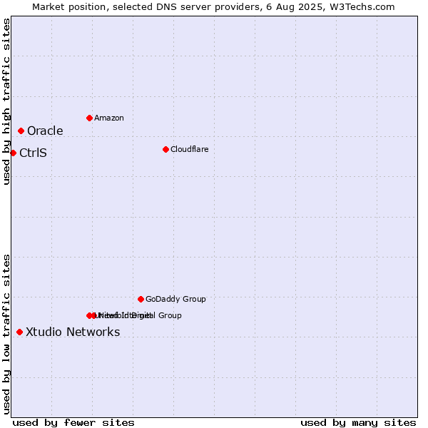Market position of Oracle vs. Xtudio Networks vs. CtrlS