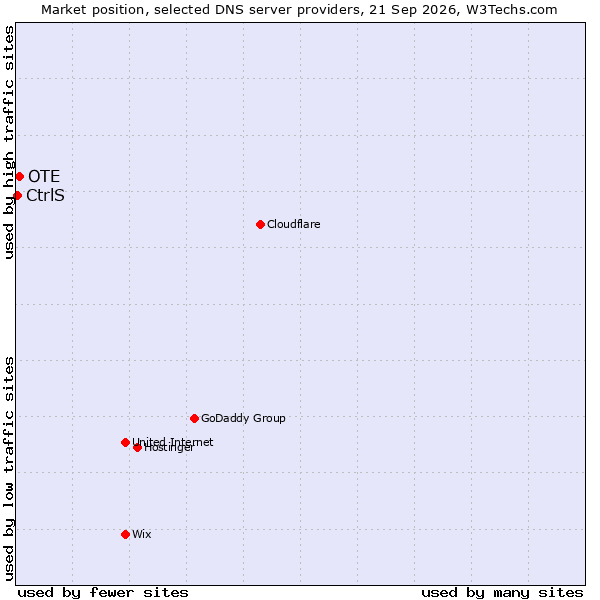 Market position of OTE vs. CtrlS