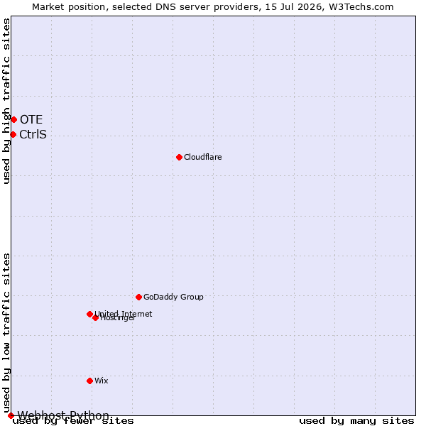 Market position of OTE vs. CtrlS vs. Webhost Python