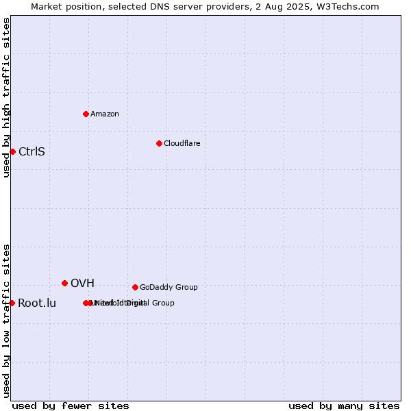 Market position of OVH vs. CtrlS vs. Root.lu