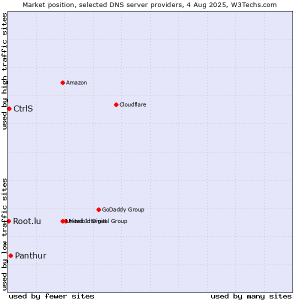 Market position of Panthur vs. CtrlS vs. Root.lu
