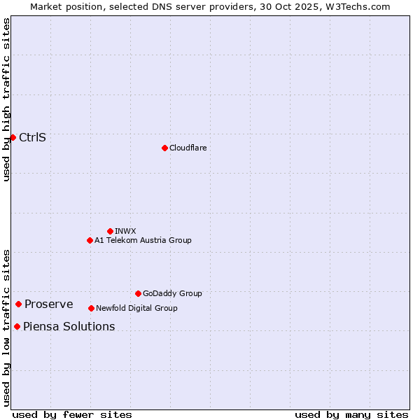 Market position of Proserve vs. Piensa Solutions vs. CtrlS