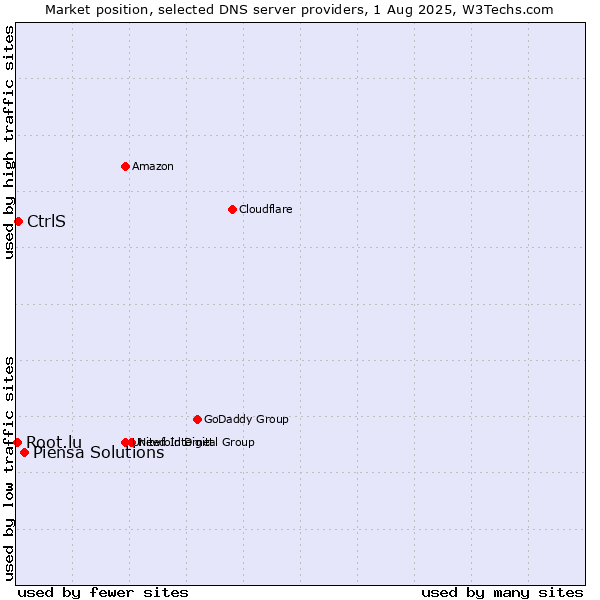 Market position of Piensa Solutions vs. CtrlS vs. Root.lu