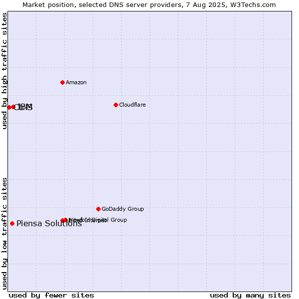 Market position of IBM vs. Piensa Solutions vs. CtrlS