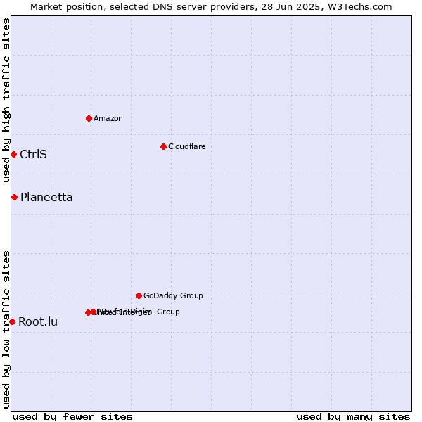 Market position of Planeetta vs. CtrlS vs. Root.lu