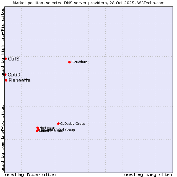 Market position of Planeetta vs. CtrlS vs. Opti9