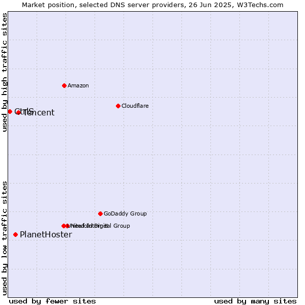 Market position of Tencent vs. PlanetHoster vs. CtrlS