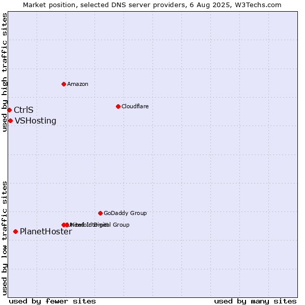 Market position of PlanetHoster vs. VSHosting vs. CtrlS