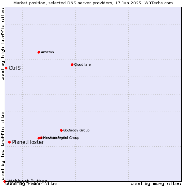 Market position of PlanetHoster vs. CtrlS vs. Webhost Python