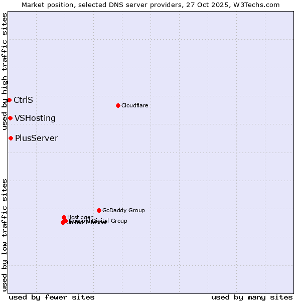 Market position of PlusServer vs. VSHosting vs. CtrlS