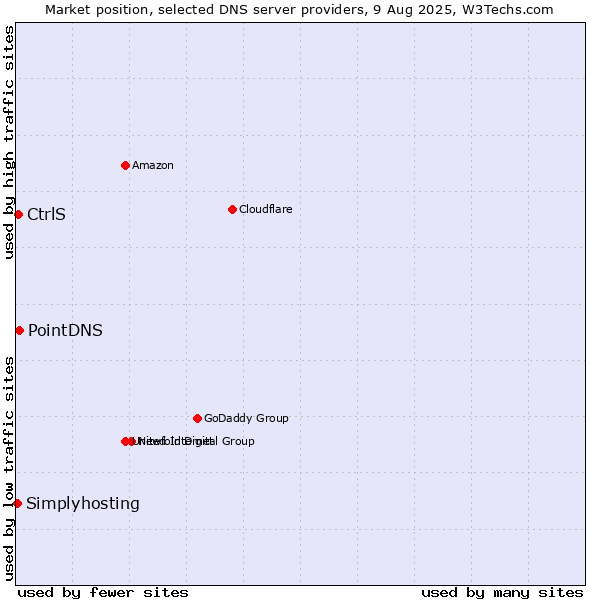Market position of PointDNS vs. CtrlS vs. Simplyhosting