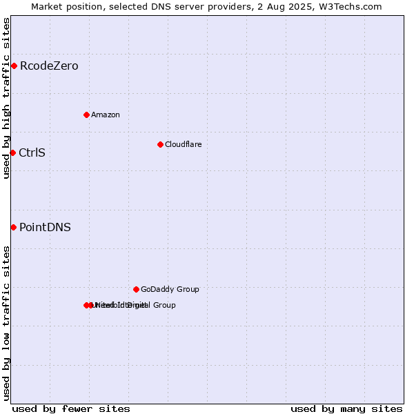 Market position of RcodeZero vs. PointDNS vs. CtrlS