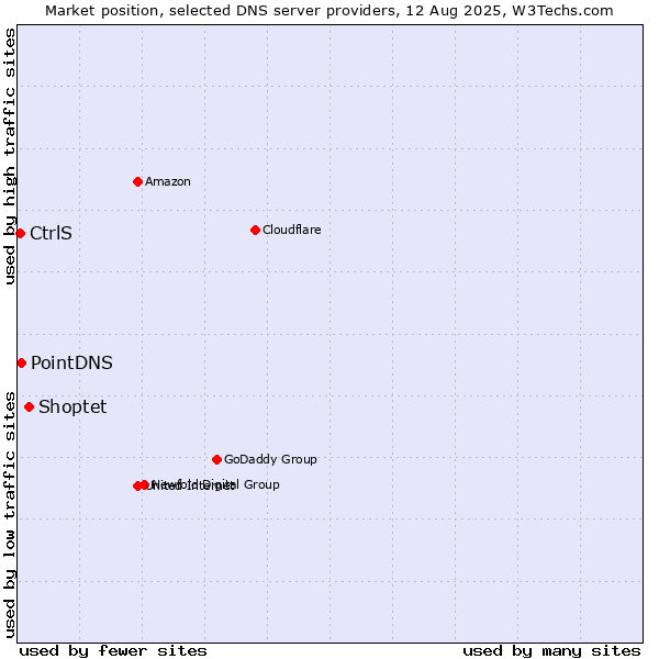 Market position of Shoptet vs. PointDNS vs. CtrlS