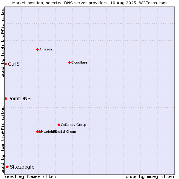 Market position of Sitezoogle vs. PointDNS vs. CtrlS