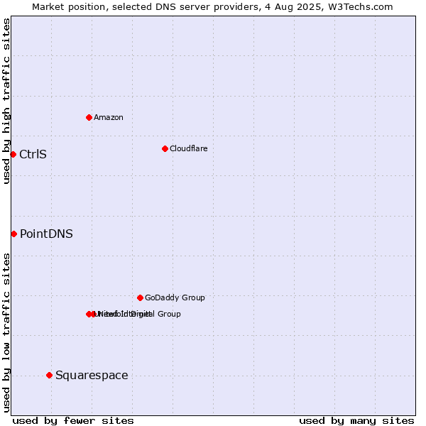 Market position of Squarespace vs. PointDNS vs. CtrlS